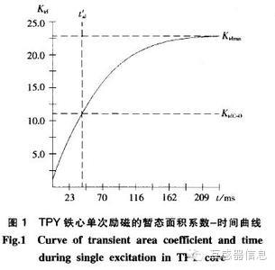 电流互感器正确级选择