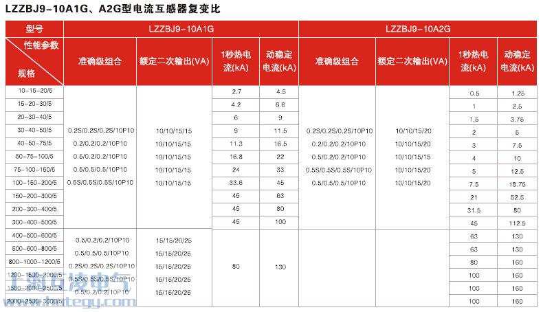 LZZBJ9-10A1GA2G电流互感器复变比参数